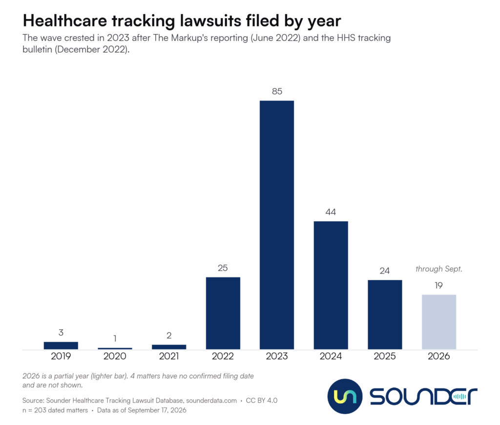 Healthcare tracking lawsuits filed by year The wave crested in 2023 after The Markup's reporting (June 2022) and the HHS tracking bulletin (December 2022).