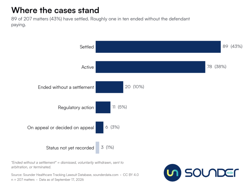 Where the cases stand 89 of 207 matters (43%) have settled. Roughly one in ten ended without the defendant paying.