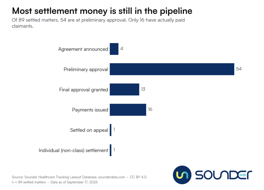 Most settlement money is still in the pipeline Of 89 settled matters, 54 are at preliminary approval. Only 16 have actually paid claimants.