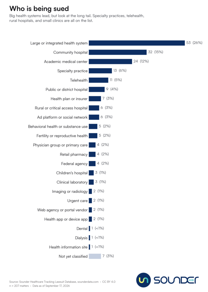 Who is being sued Big health systems lead, but look at the long tail. Specialty practices, telehealth, rural hospitals, and small clinics are all on the list.