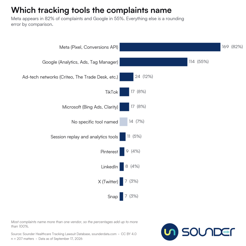 Which tracking tools the complaints name Meta appears in 82% of complaints and Google in 55%. Everything else is a rounding error by comparison.