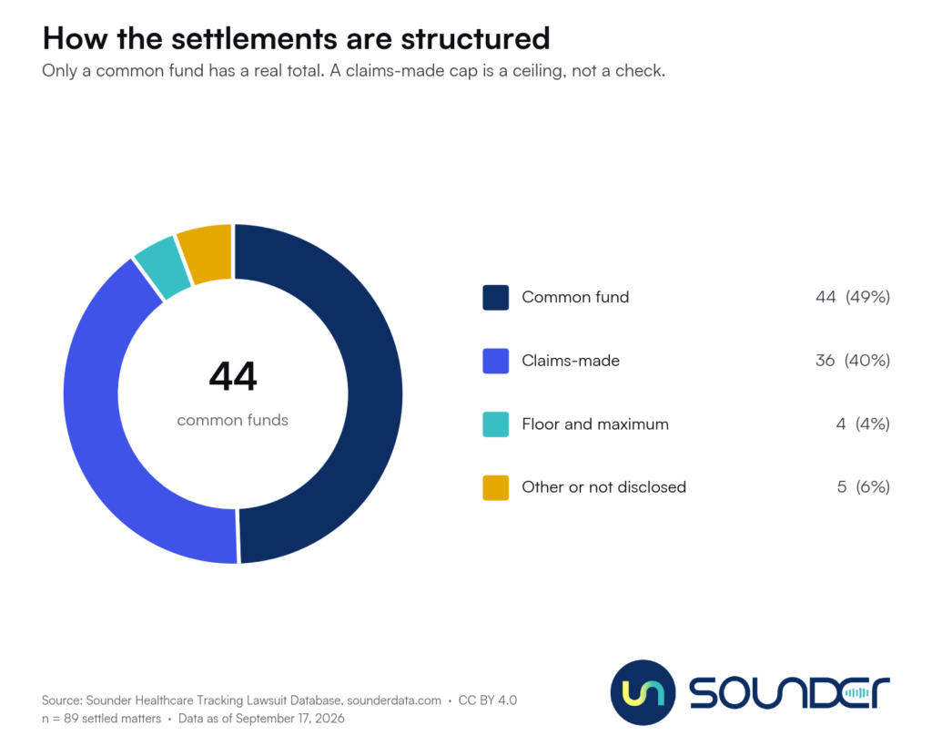 How the settlements are structured Only a common fund has a real total. A claims-made cap is a ceiling, not a check.