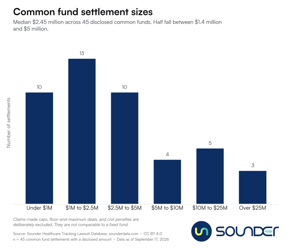Common fund settlement sizes Median $2.45 million across 45 disclosed common funds. Half fall between $1.4 million and $5 million.