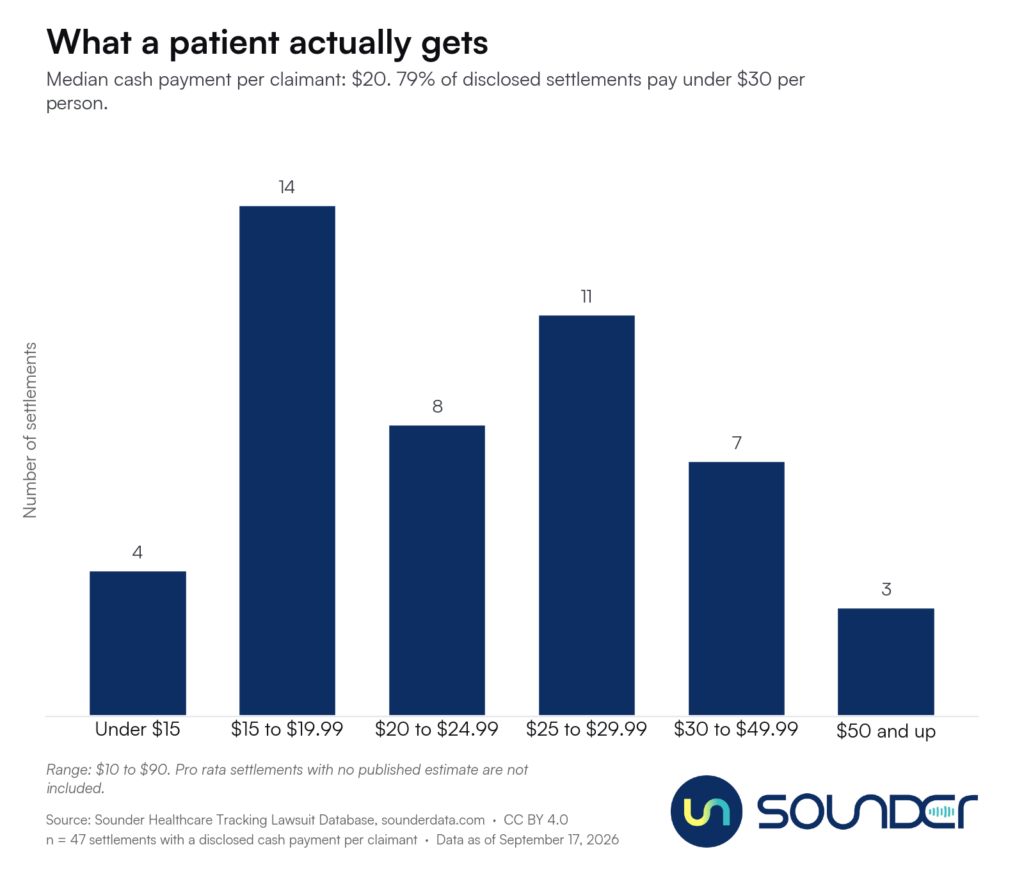 What a patient actually gets Median cash payment per claimant: $20. 79% of disclosed settlements pay under $30 per person.