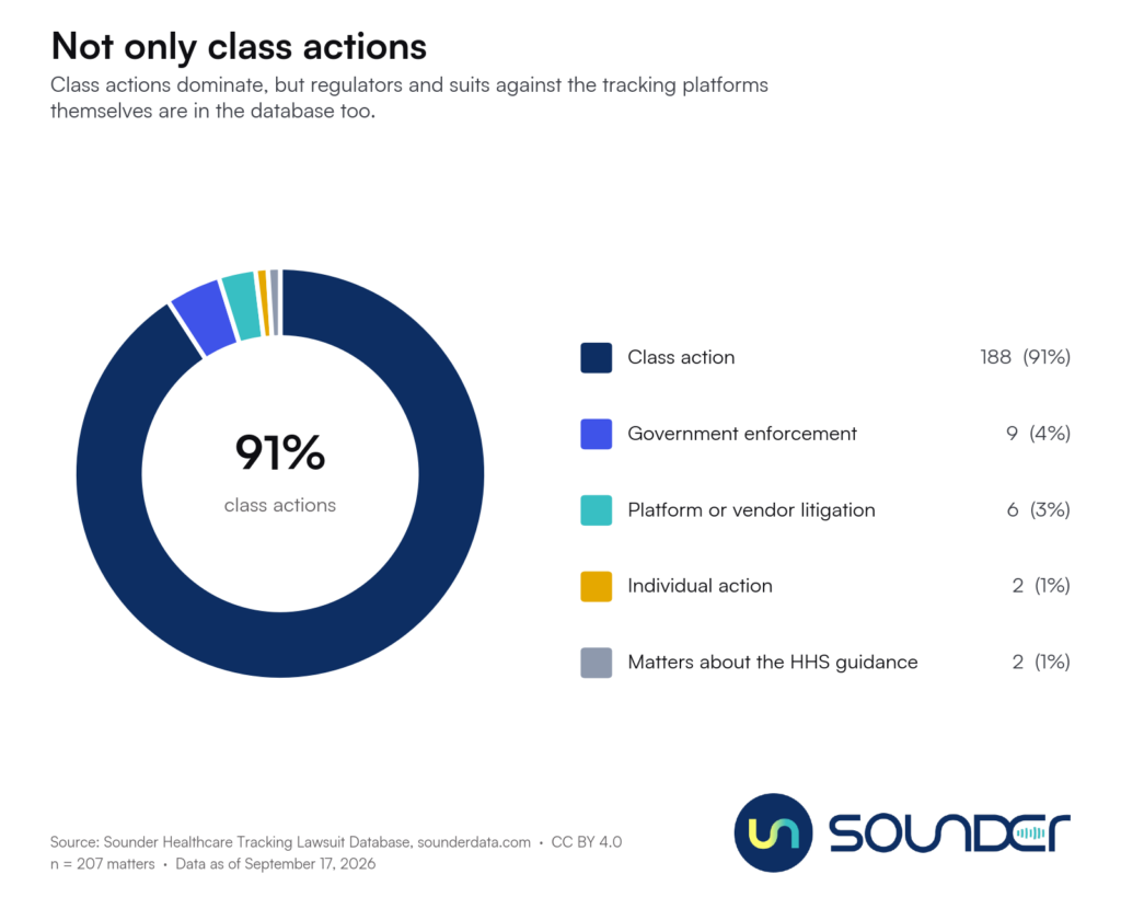 Not only class actions Class actions dominate, but regulators and suits against the tracking platforms themselves are in the database too.