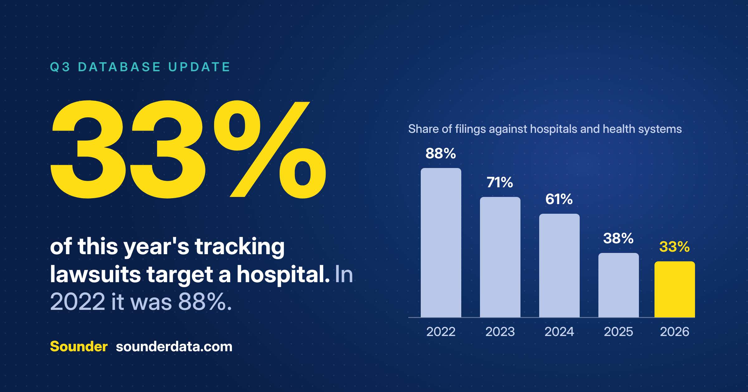 11 New Lawsuits, 53 Updates, and Some Defendants That Aren’t Hospitals