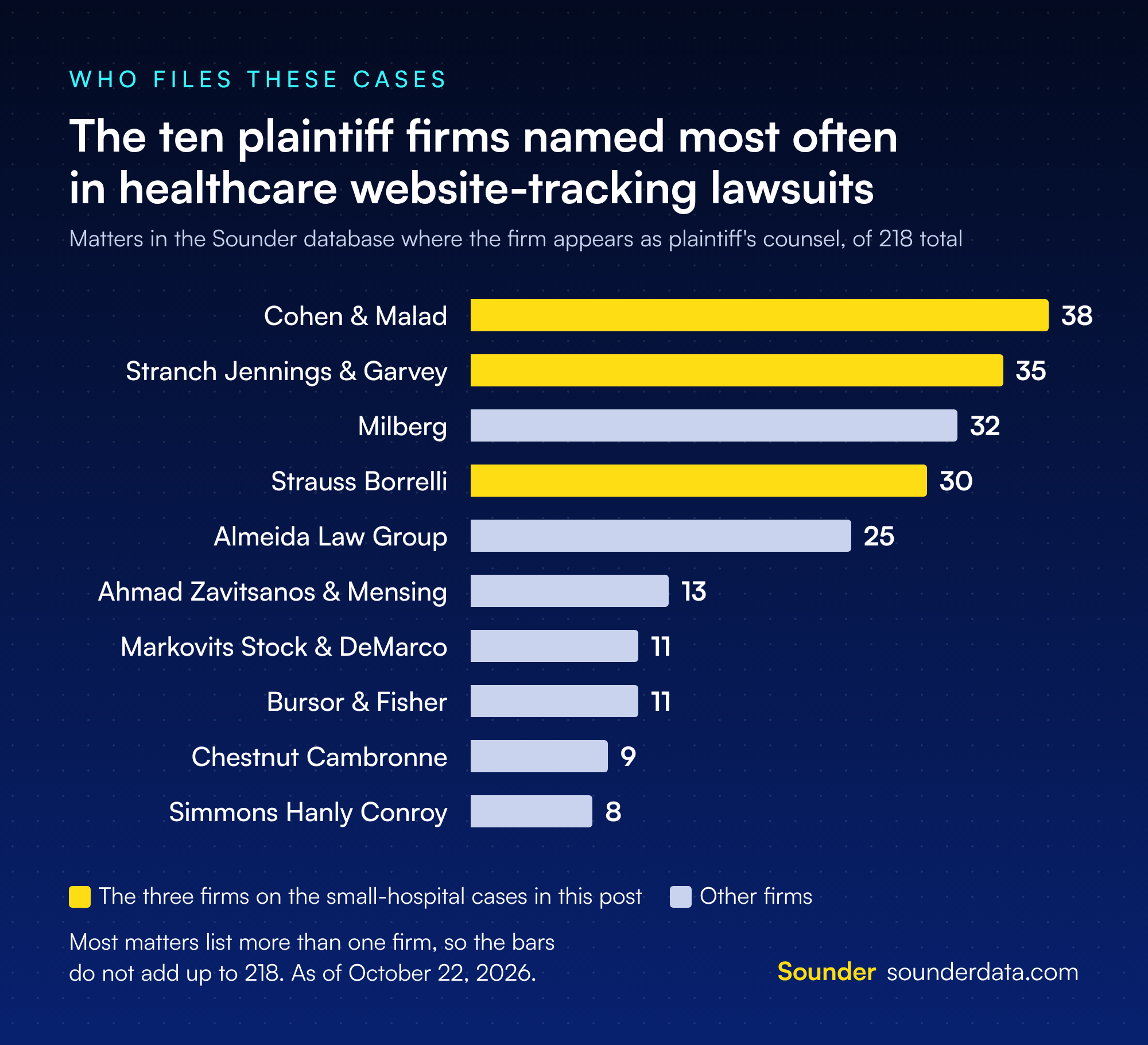Bar chart of the ten plaintiff firms named most often in healthcare website-tracking lawsuits in the Sounder database. Cohen and Malad leads with 38 matters, Stranch Jennings and Garvey 35, Milberg 32, Strauss Borrelli 30, Almeida Law Group 25, Ahmad Zavitsanos and Mensing 13, Markovits Stock and DeMarco 11, Bursor and Fisher 11, Chestnut Cambronne 9, and Simmons Hanly Conroy 8. The three firms on the small-hospital cases are highlighted.