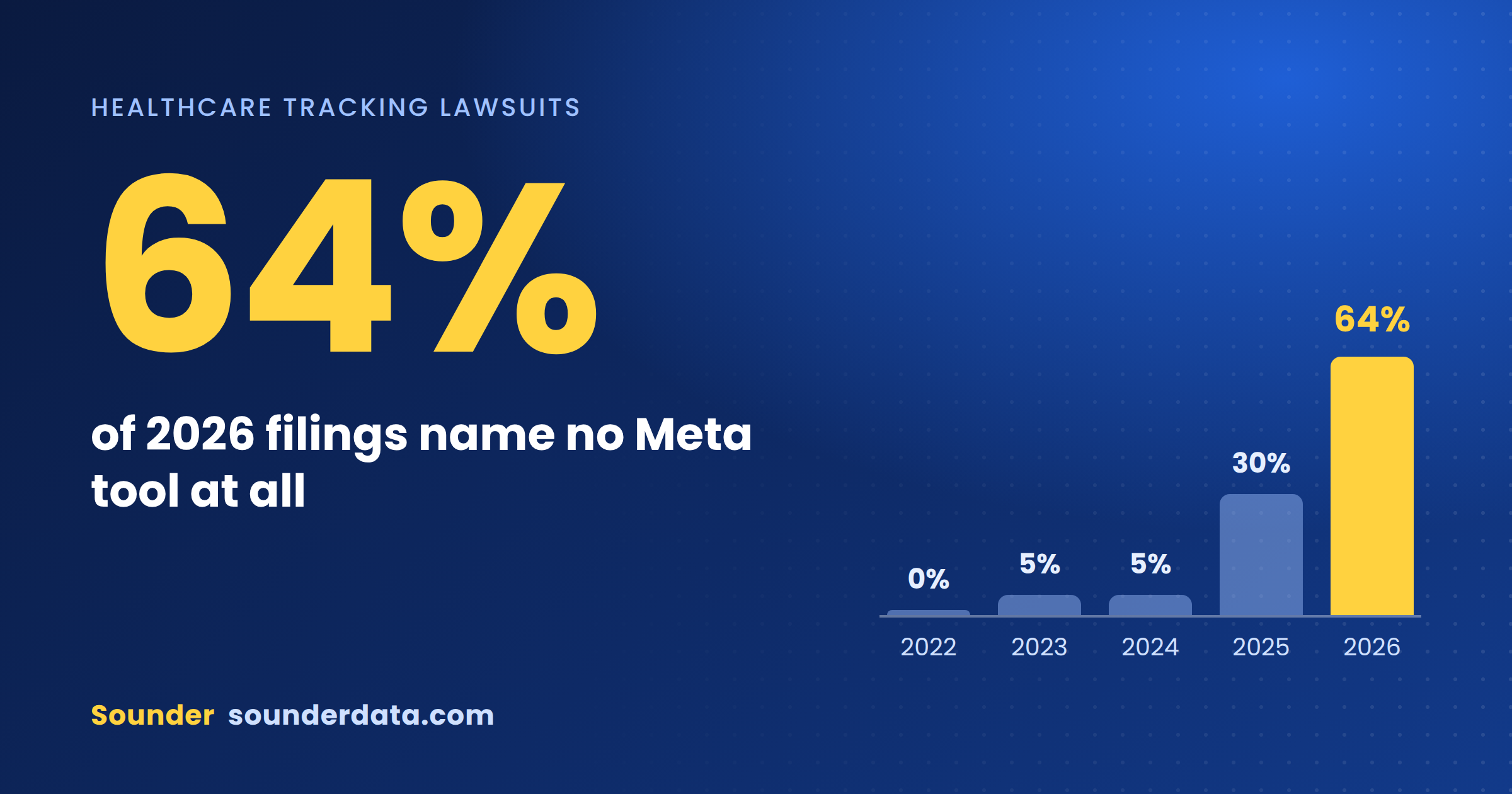 Tracking Lawsuits Have Moved Past the Meta Pixel