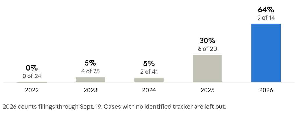 2022 0 of 24 = 0%, 2023 4 of 75 = 5%, 2024 2 of 41 = 5%, 2025 6 of 20 = 30%, 2026 to date 9 of 14 = 64%