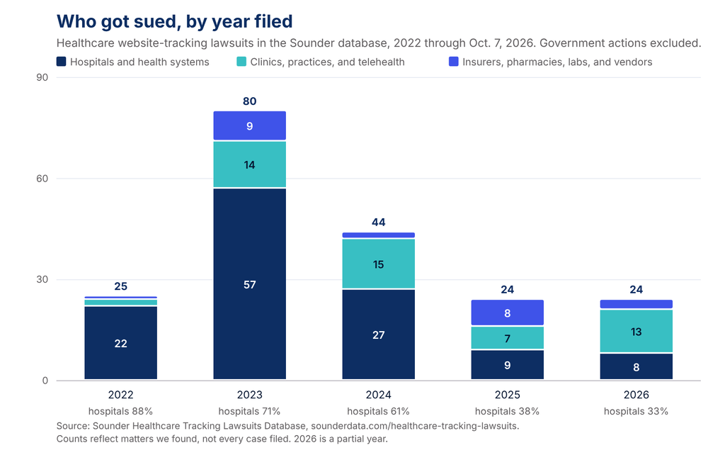 Healthcare website-tracking lawsuits in the Sounder database, 2022 through Oct. 7, 2026. Government actions excluded.